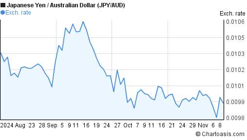 3-months-jpy-aud-chart-japanese-yen-australian-dollar