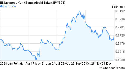 JPY-BDT chart. Japanese Yen-Bangladeshi Taka rates