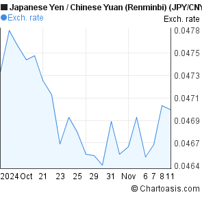 10000 jpy to cny