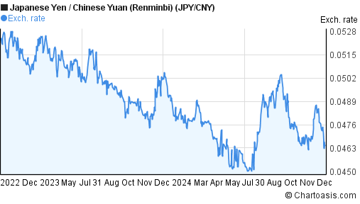 2 years JPY-CNY chart. Japanese Yen-Chinese Yuan ()