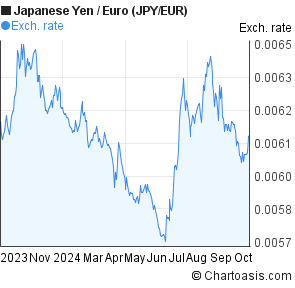 yen to euro