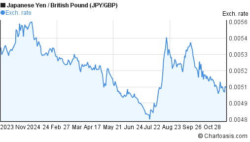 1-year-japanese-yen-british-pound-chart-jpy-gbp-rates-chartoasis