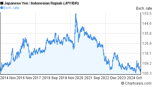 10-years-jpy-idr-chart-japanese-yen-indonesian-rupiah