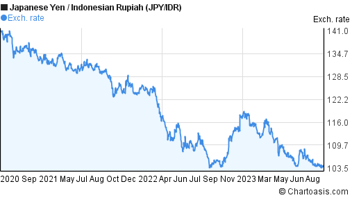 Yen Vs Idr Price Jpyidr Stock Quote Charts Trade History Share Chat Financials Japanese Yen Vs Indonesian Rupiah