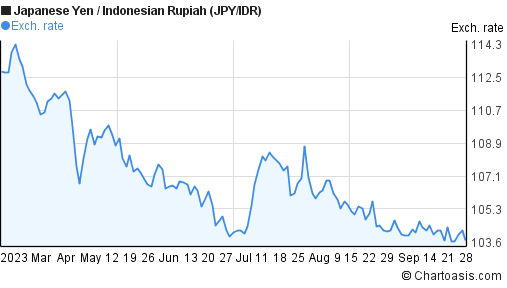 Yen To Idr