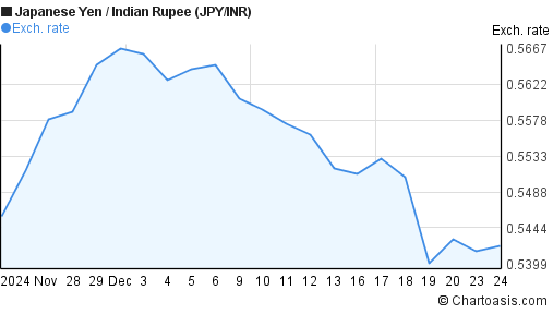 1 Month Jpy Inr Chart Japanese Yen Indian Rupee Rates