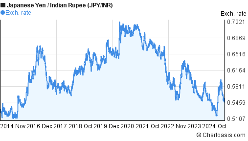 10-years-jpy-inr-chart-japanese-yen-indian-rupee-rates