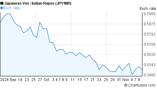 2 Months Japanese Yen Indian Rupee Jpy Inr Chart Chartoasis Com