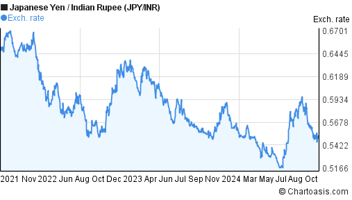 3-years-jpy-inr-chart-japanese-yen-indian-rupee-rates