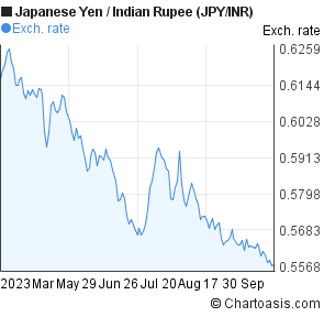 Jpy Inr 6 Months Chart - 