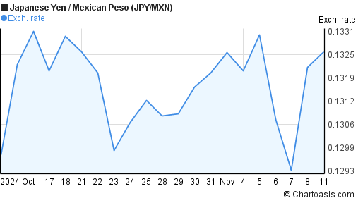 yen to mxn