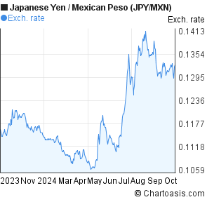 yen to mxn