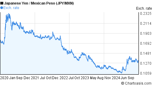 forex yen to peso may 5 2021