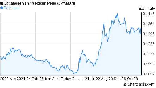 mxn to yen