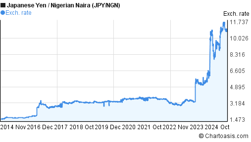 10-years-jpy-ngn-chart-japanese-yen-nigerian-naira