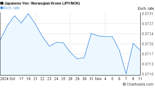 jpy nok