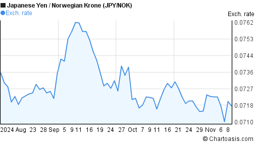 jpy nok