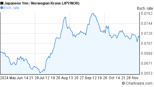 jpy nok