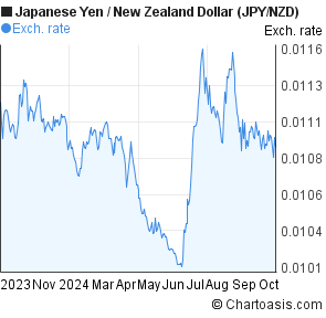 japanese dollar to nzd