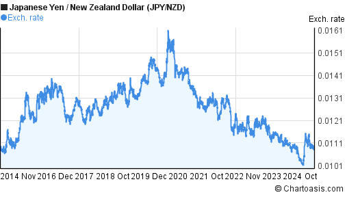 10-years-jpy-nzd-chart-japanese-yen-new-zealand-dollar