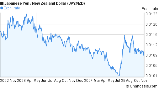 japanese dollar to nzd