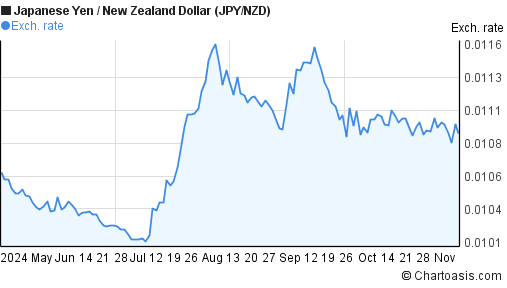 6-months-jpy-nzd-chart-japanese-yen-new-zealand-dollar