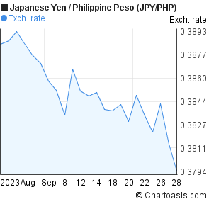 Jpy Php 1 Month Chart - 