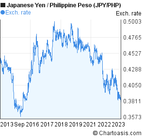 Japanese Yen To Philippine Peso 10 Years Chart Jpy Php - 