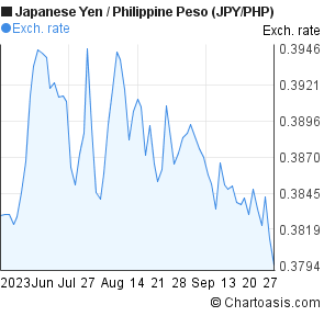 Jpy Php 3 Months Chart - 
