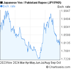 Jpy Pkr 1 Year Chart - 