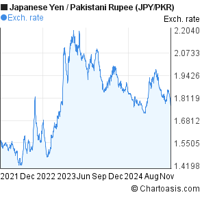 Jpy Pkr 3 Years Chart - 