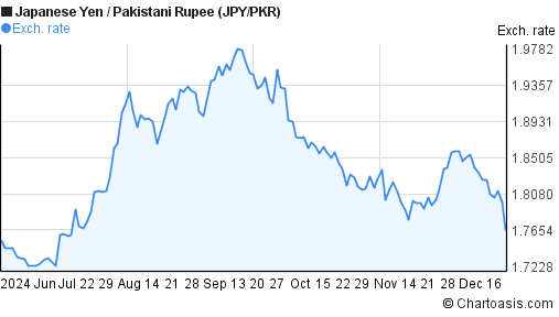 Jpy Pkr 6 Months Chart - 