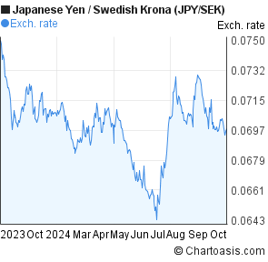 Jpy Sek Chart - 