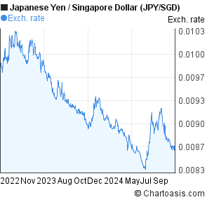 Singapore Dollar To Japanese Yen Chart