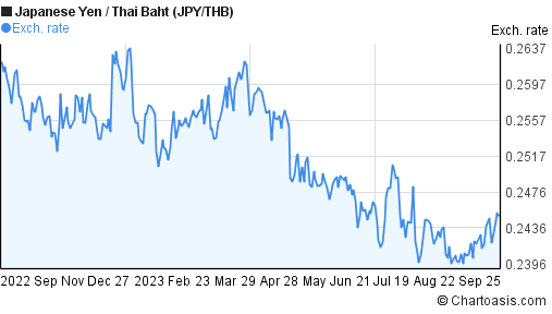 Jpy Thb 1 Year Chart - 