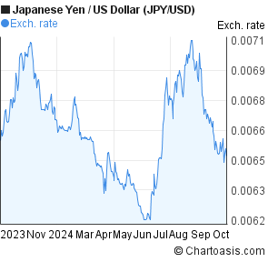 convert yen to dollars usd