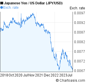 Jpy Usd 5 Years Chart Japanese Yen Us Dollar Rates - 