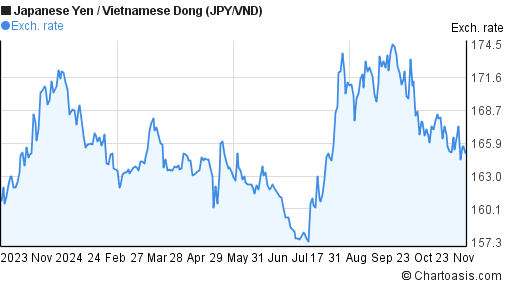 jpy-vnd-chart-japanese-yen-vietnamese-dong-rates