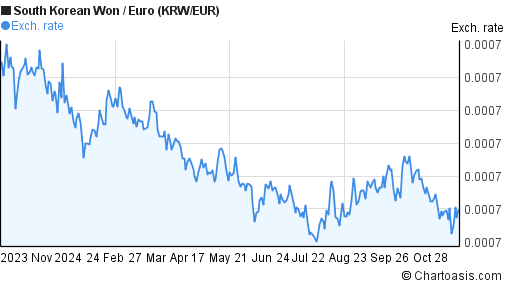 krw to eur