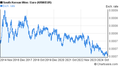 10-years-krw-eur-chart-south-korean-won-euro-rates