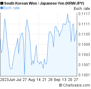 3 Months South Korean Won-Japanese Yen (KRW/JPY) Chart | Chartoasis