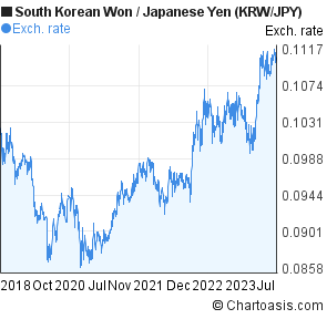 5 Years South Korean Won-Japanese Yen (KRW/JPY) Chart | Chartoasis