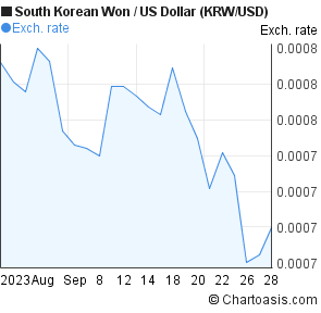 Krw Usd 1 Month Chart - 