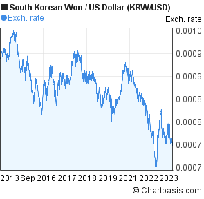 South Korean Won To Us Dollar 10 Years Chart Krw Usd - 