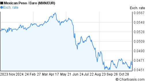 1 eur mxn