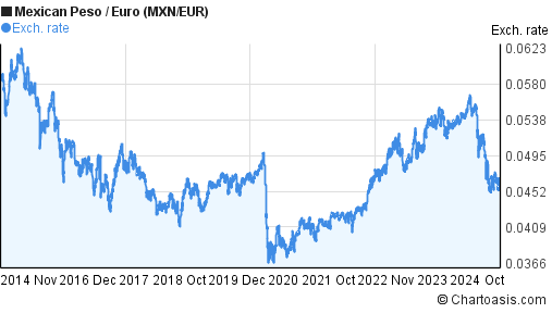 10-years-mxn-eur-chart-mexican-peso-euro-rates