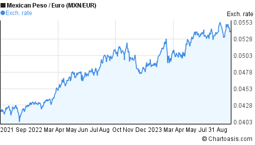Mxn Eur 2 Years Chart Desktop 