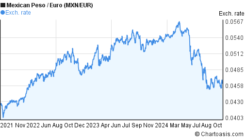 3-years-mxn-eur-chart-mexican-peso-euro-rates