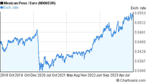 Mxn Eur 5 Years Chart Desktop 