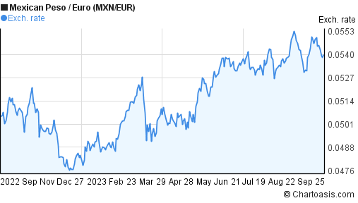 Mxn Eur Chart Desktop 